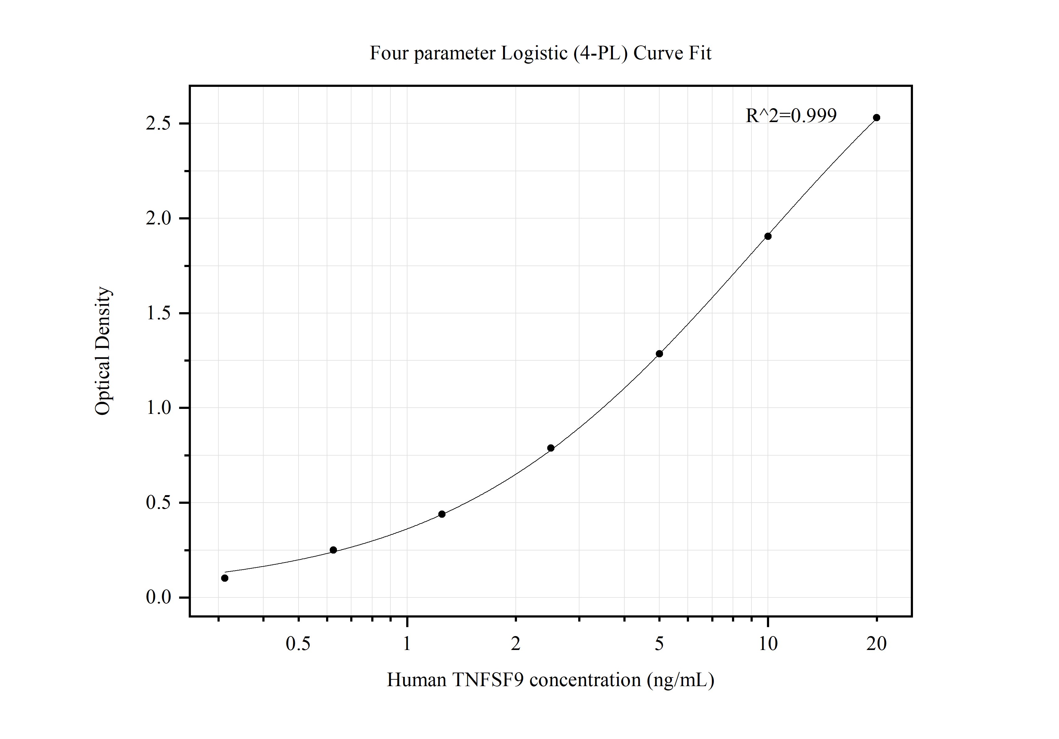 Sandwich ELISA standard curve ofMP50011-1, 4-1BBL/TNFSF9 Monoclonal Matched Antibody Pair - BSA and Azide free. Capture antibody: 66450-1-PBS. Detection antibody: HRP-conjugated 66450-2-PBS. Standard: Ag12768. Range: 0.313-20 ng/mL.